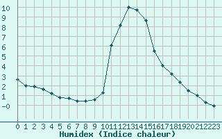 Courbe de l'humidex pour Roc St. Pere (And)