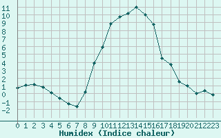 Courbe de l'humidex pour Oberstdorf