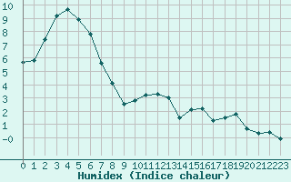 Courbe de l'humidex pour Laqueuille (63)