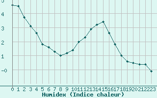 Courbe de l'humidex pour Ernage (Be)