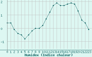 Courbe de l'humidex pour Kerstinbo