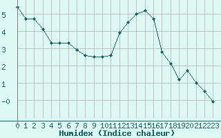 Courbe de l'humidex pour Cambrai / Epinoy (62)