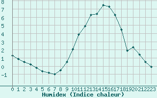 Courbe de l'humidex pour Ruffiac (47)