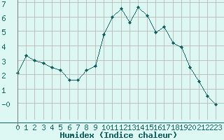 Courbe de l'humidex pour Ble - Binningen (Sw)