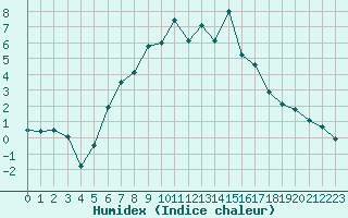 Courbe de l'humidex pour Ljungby