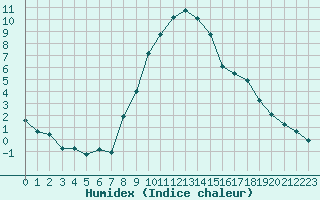 Courbe de l'humidex pour Negresti