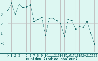 Courbe de l'humidex pour Aigen Im Ennstal