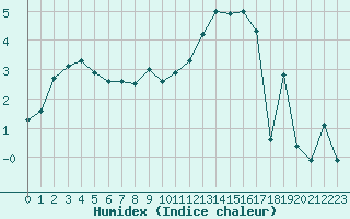 Courbe de l'humidex pour La Brvine (Sw)