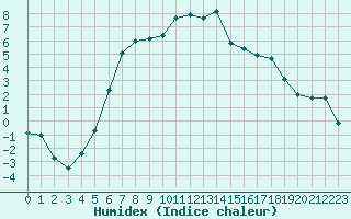 Courbe de l'humidex pour Kalmar Flygplats