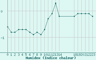 Courbe de l'humidex pour Baye (51)