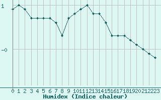 Courbe de l'humidex pour Constance (All)