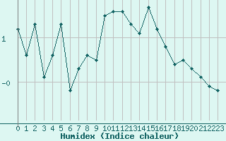 Courbe de l'humidex pour Saentis (Sw)