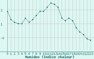 Courbe de l'humidex pour Inari Saariselka