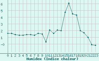 Courbe de l'humidex pour Alto de Los Leones