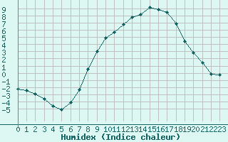 Courbe de l'humidex pour Idar-Oberstein