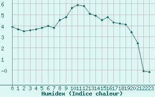 Courbe de l'humidex pour Moleson (Sw)