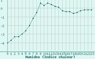 Courbe de l'humidex pour Stockholm Observatoriet