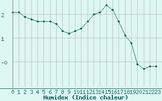 Courbe de l'humidex pour Fameck (57)