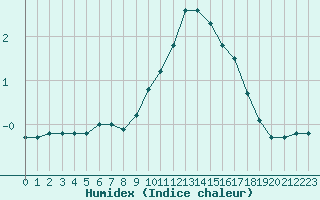 Courbe de l'humidex pour Liefrange (Lu)