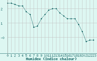 Courbe de l'humidex pour Ueckermuende