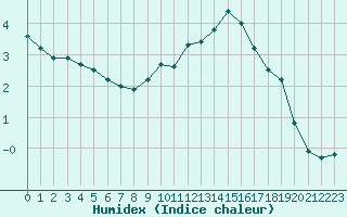 Courbe de l'humidex pour Crest (26)