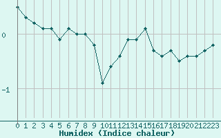 Courbe de l'humidex pour Les Charbonnires (Sw)