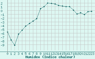 Courbe de l'humidex pour Salla kk