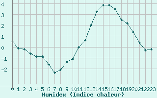 Courbe de l'humidex pour Lyon - Saint-Exupry (69)