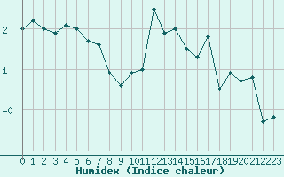 Courbe de l'humidex pour Charleville-Mzires (08)