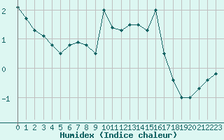 Courbe de l'humidex pour Bielsko-Biala