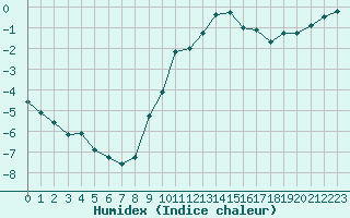 Courbe de l'humidex pour Bonnecombe - Les Salces (48)