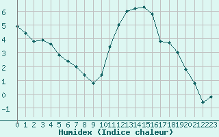 Courbe de l'humidex pour Laval (53)