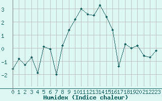 Courbe de l'humidex pour Arosa