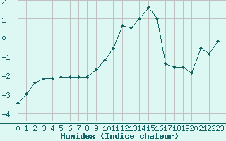 Courbe de l'humidex pour Epinal (88)