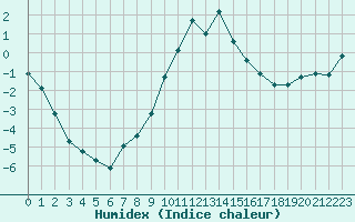 Courbe de l'humidex pour Grimentz (Sw)