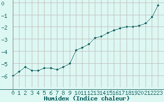 Courbe de l'humidex pour Hemavan-Skorvfjallet