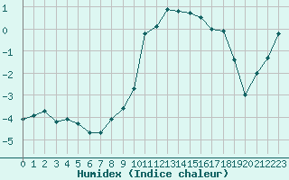 Courbe de l'humidex pour La Dle (Sw)