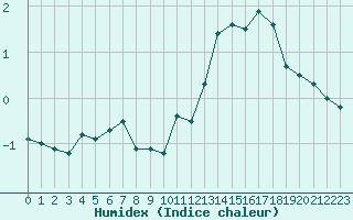 Courbe de l'humidex pour Lenzkirch-Ruhbuehl