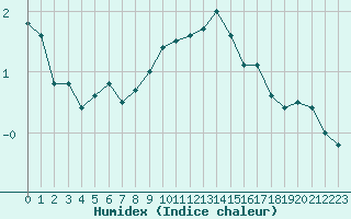 Courbe de l'humidex pour Kemi Ajos