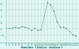 Courbe de l'humidex pour Chamonix-Mont-Blanc (74)