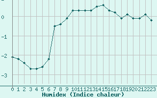 Courbe de l'humidex pour Villefontaine (38)