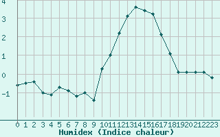 Courbe de l'humidex pour Besanon (25)