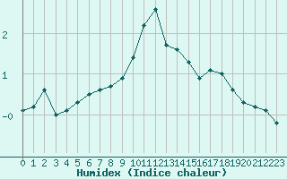 Courbe de l'humidex pour Kredarica