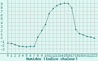 Courbe de l'humidex pour Sattel-Aegeri (Sw)