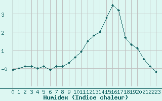 Courbe de l'humidex pour Recoules de Fumas (48)