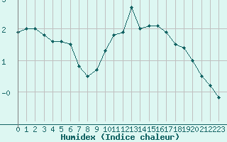 Courbe de l'humidex pour Pontoise - Cormeilles (95)