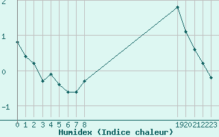 Courbe de l'humidex pour Pinsot (38)