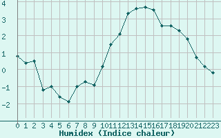 Courbe de l'humidex pour Roissy (95)