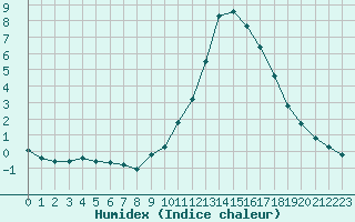 Courbe de l'humidex pour Manlleu (Esp)