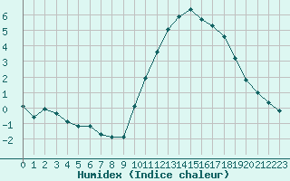 Courbe de l'humidex pour Saint-Jean-de-Liversay (17)